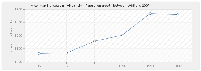 Population Hindisheim