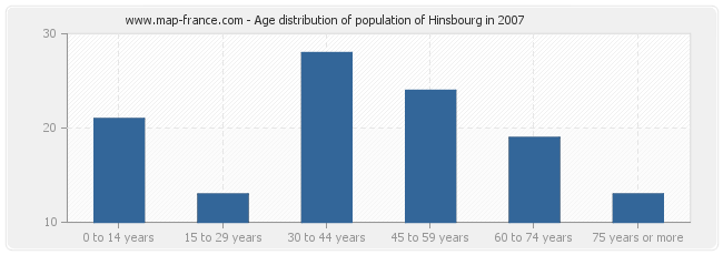 Age distribution of population of Hinsbourg in 2007