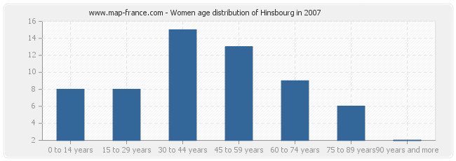 Women age distribution of Hinsbourg in 2007