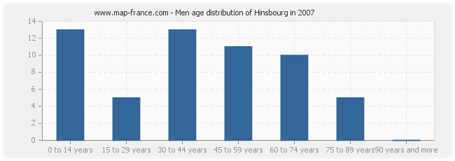 Men age distribution of Hinsbourg in 2007