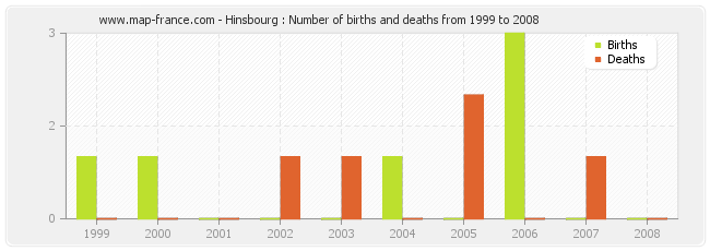 Hinsbourg : Number of births and deaths from 1999 to 2008