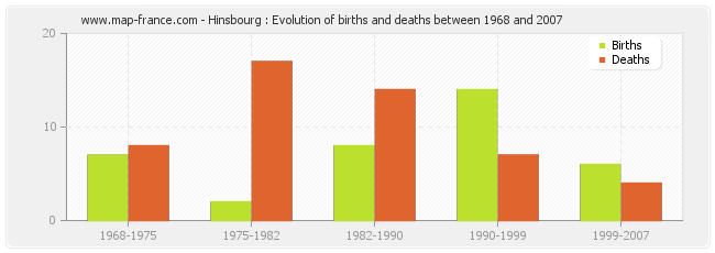 Hinsbourg : Evolution of births and deaths between 1968 and 2007