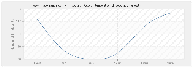 Hinsbourg : Cubic interpolation of population growth