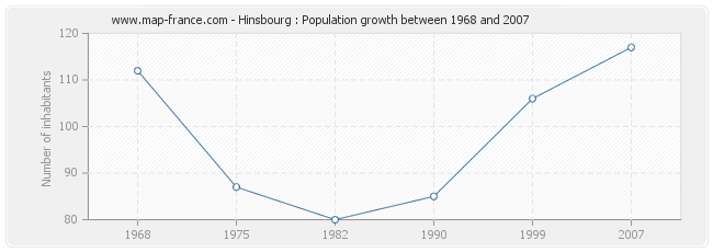 Population Hinsbourg