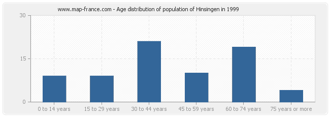 Age distribution of population of Hinsingen in 1999