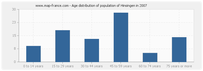 Age distribution of population of Hinsingen in 2007