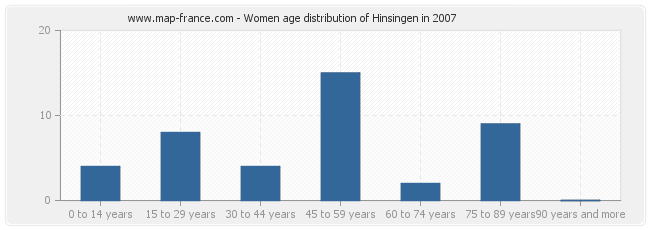Women age distribution of Hinsingen in 2007
