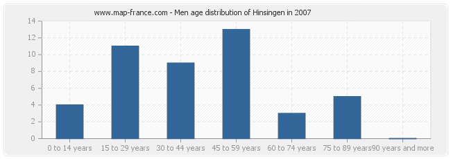 Men age distribution of Hinsingen in 2007