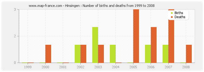 Hinsingen : Number of births and deaths from 1999 to 2008