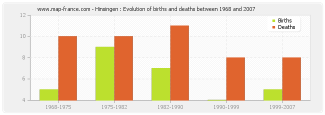 Hinsingen : Evolution of births and deaths between 1968 and 2007