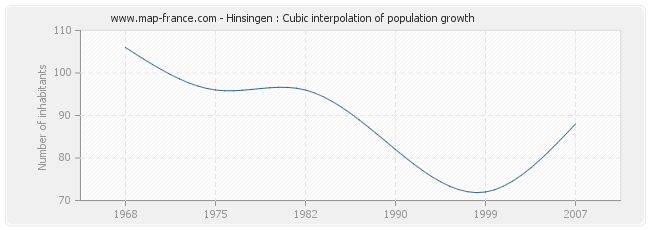 Hinsingen : Cubic interpolation of population growth