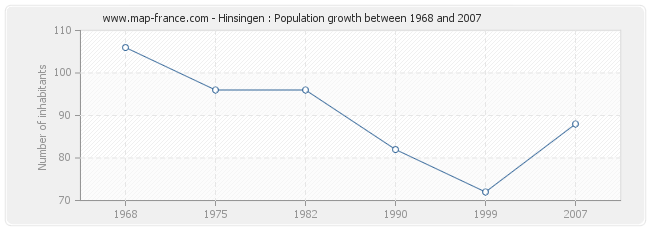 Population Hinsingen