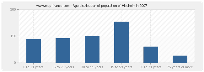 Age distribution of population of Hipsheim in 2007