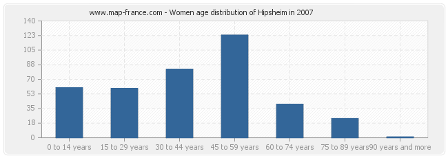 Women age distribution of Hipsheim in 2007