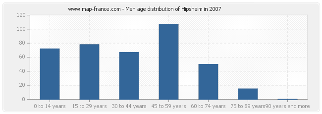 Men age distribution of Hipsheim in 2007