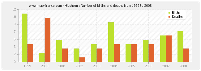 Hipsheim : Number of births and deaths from 1999 to 2008