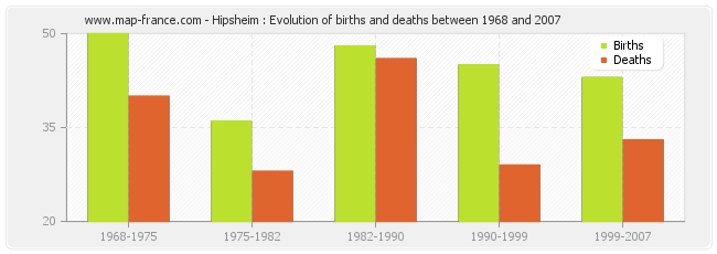 Hipsheim : Evolution of births and deaths between 1968 and 2007