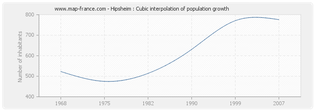 Hipsheim : Cubic interpolation of population growth
