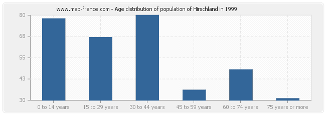 Age distribution of population of Hirschland in 1999