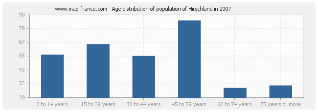 Age distribution of population of Hirschland in 2007