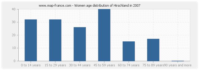 Women age distribution of Hirschland in 2007