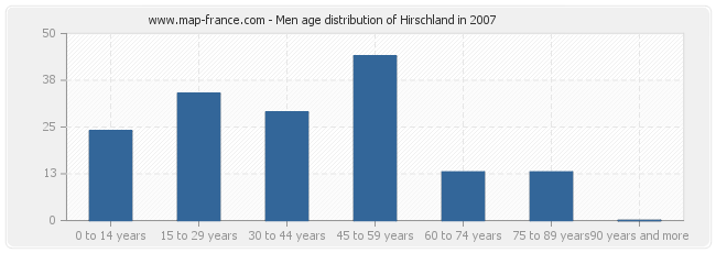 Men age distribution of Hirschland in 2007