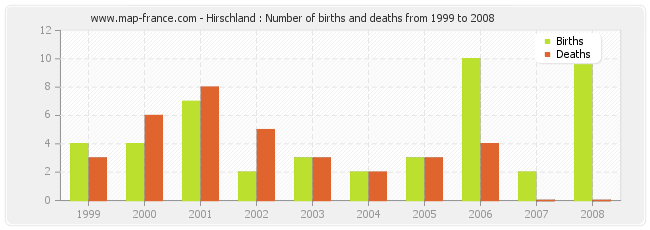 Hirschland : Number of births and deaths from 1999 to 2008