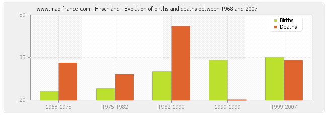 Hirschland : Evolution of births and deaths between 1968 and 2007