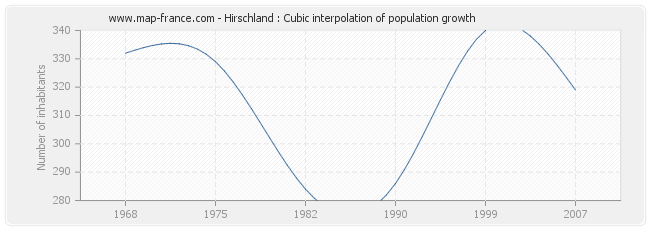 Hirschland : Cubic interpolation of population growth