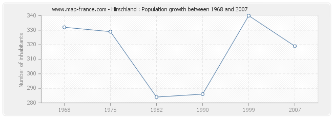Population Hirschland