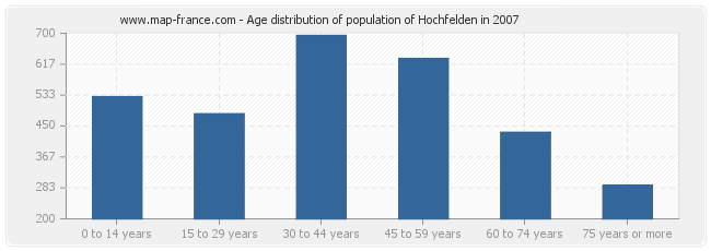 Age distribution of population of Hochfelden in 2007