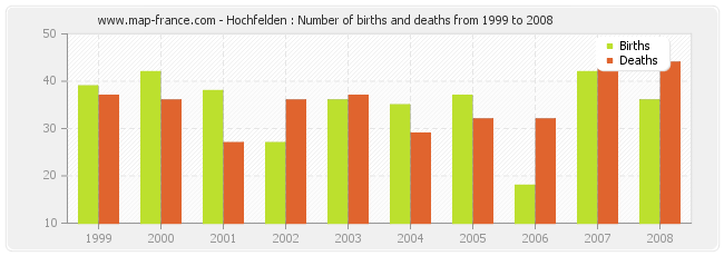 Hochfelden : Number of births and deaths from 1999 to 2008