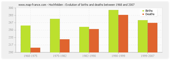 Hochfelden : Evolution of births and deaths between 1968 and 2007