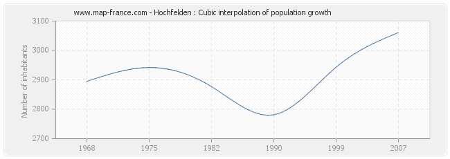 Hochfelden : Cubic interpolation of population growth