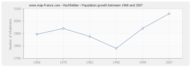 Population Hochfelden