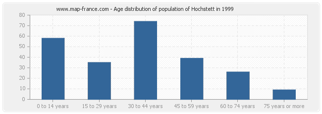 Age distribution of population of Hochstett in 1999