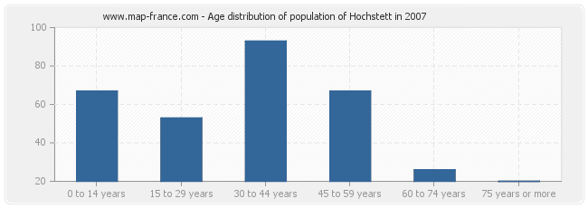 Age distribution of population of Hochstett in 2007