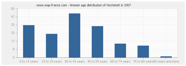 Women age distribution of Hochstett in 2007