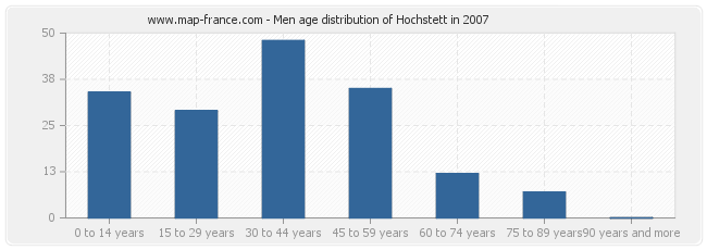 Men age distribution of Hochstett in 2007