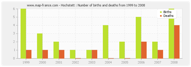Hochstett : Number of births and deaths from 1999 to 2008