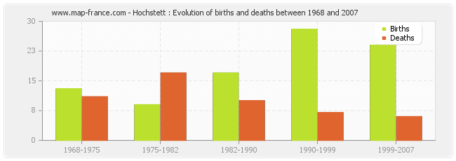 Hochstett : Evolution of births and deaths between 1968 and 2007