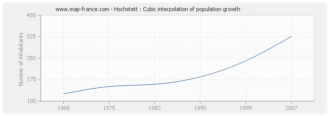 Hochstett : Cubic interpolation of population growth