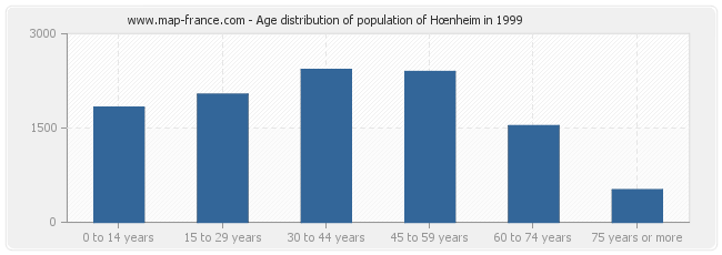 Age distribution of population of Hœnheim in 1999