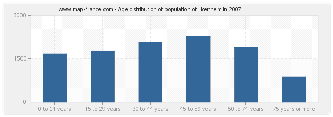 Age distribution of population of Hœnheim in 2007