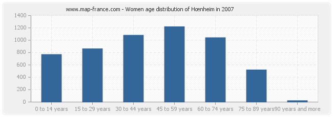 Women age distribution of Hœnheim in 2007