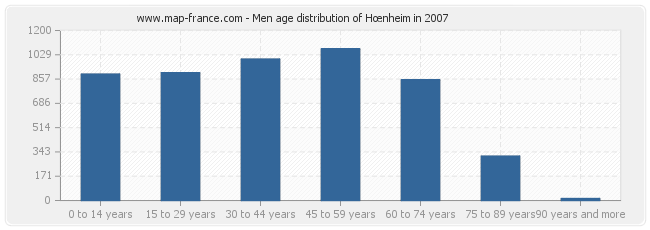 Men age distribution of Hœnheim in 2007