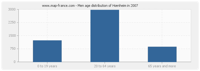 Men age distribution of Hœnheim in 2007