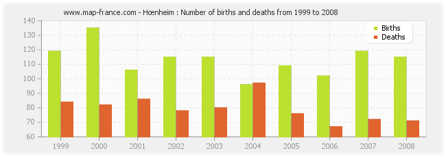 Hœnheim : Number of births and deaths from 1999 to 2008