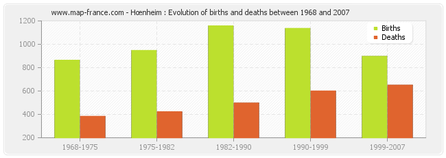 Hœnheim : Evolution of births and deaths between 1968 and 2007
