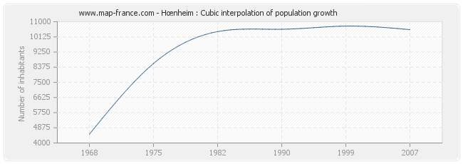 Hœnheim : Cubic interpolation of population growth